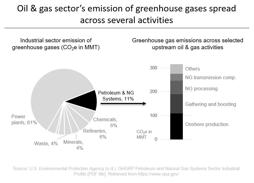 Reducing greenhouse gas emissions of engines in the oil and gas sector